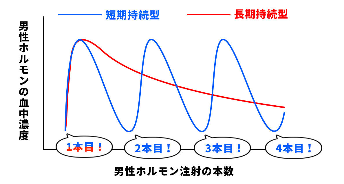 Ftm 男性ホルモン注射の ネビド についてご紹介 Yoshino Blog